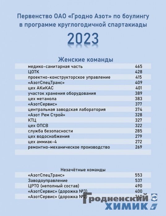 Боулинг результаты 4 дня женские команды